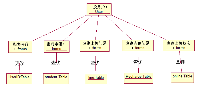 uml之对象图objectdiagram