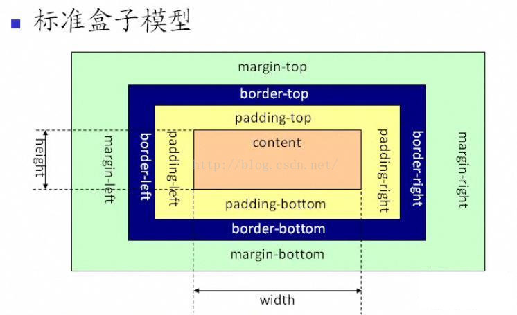 这是一个标准的盒子模型