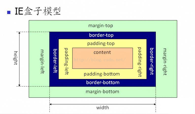 IE盒子模型