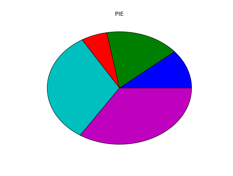 pie