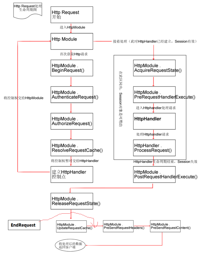 Http Request处理生命周期图