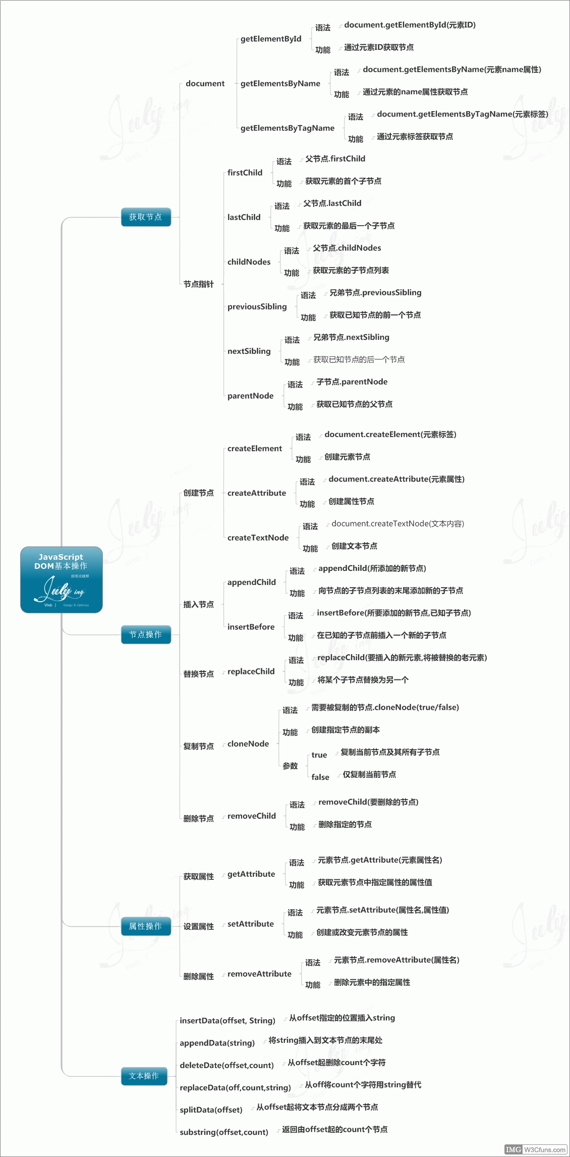 javascript DOM操作