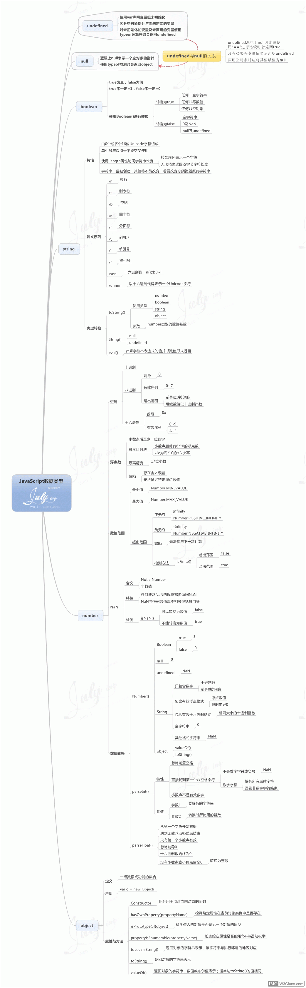 javascript数据类型