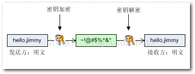 对称加密