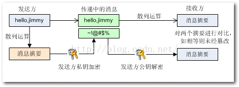 数字签名