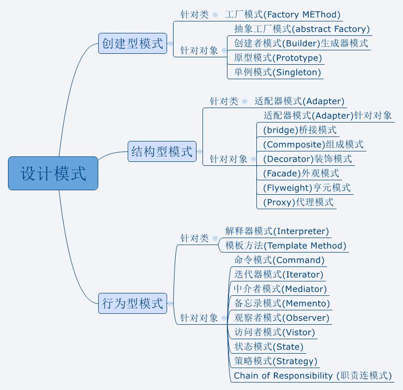 主要针对于设计模式的二十三种模式进行了汇总与区分