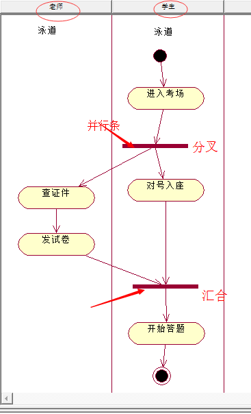 uml活动图状态图