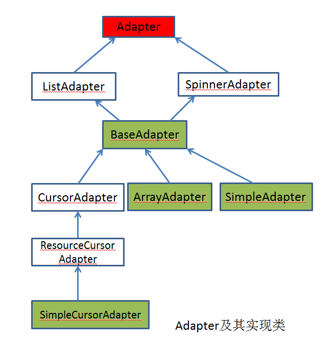 adapter接口及事实上现类关系 llguanli 博客园