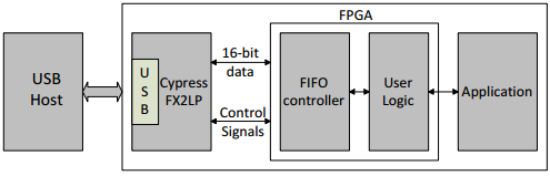 FX2LP-FPGA系统