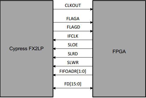 FX2LP-FPGA硬件连接