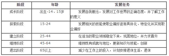 舒伯于1953年提出"生涯"的概念,后来发展出生涯发展理论,将人自我实现