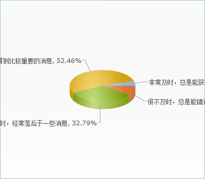 您觉得您获取消息及时吗？