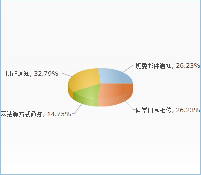 您获取消息的途径一般以什么为主？