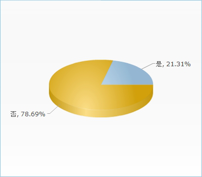 您是否使用校内新闻消息推送之类的APP？