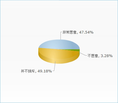 如果有人跟您关注相同的新闻，您是否愿意跟他（她）交流看法或互相分享信息？