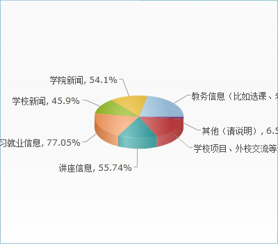 下面哪些事情是您感兴趣的？