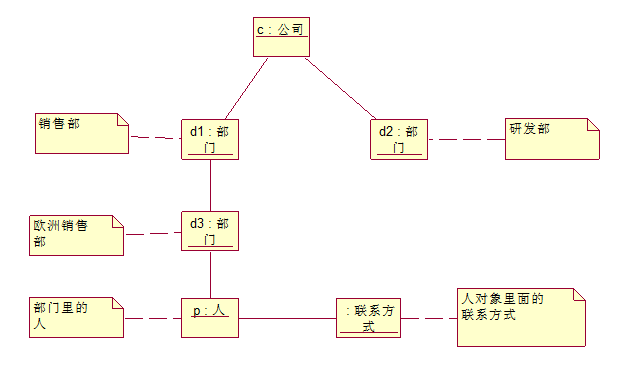 uml对象图objectdiagram
