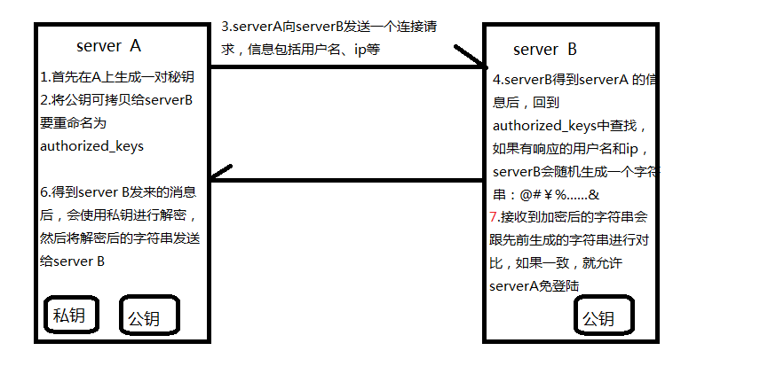 ssh免登陆原理