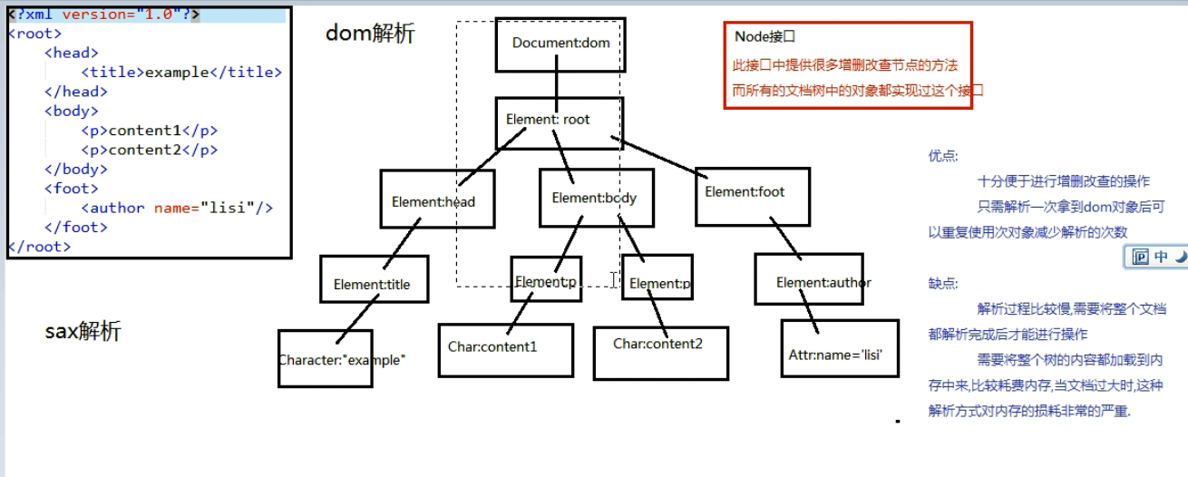 Dom结构树