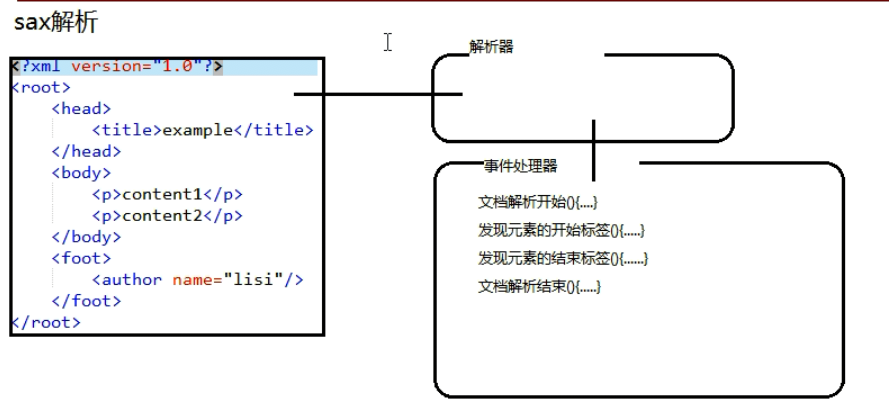 sax解析过程示意