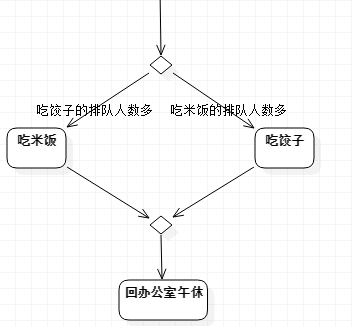 流程分析活动图状态机图顺序图