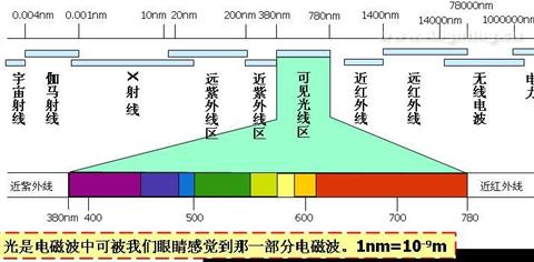 阳光是多种波长可见光的复合体.