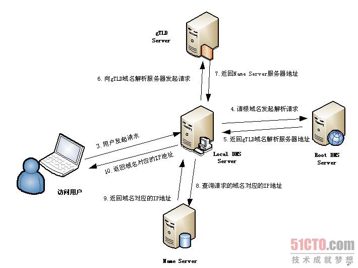 关于C语言域名解析服务器的运作机制与实现疑问  第1张