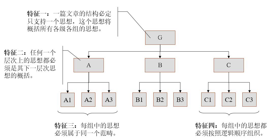 金字塔思维四个基本特点