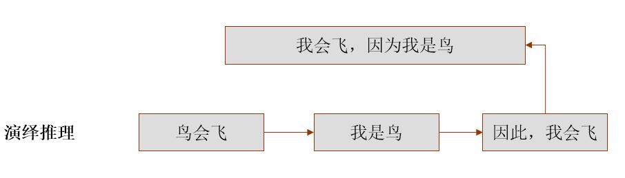 演绎推理例子