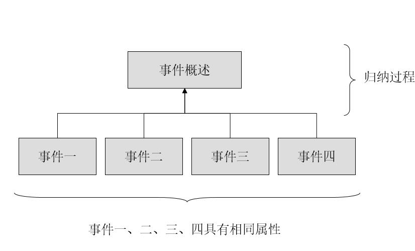 归纳法介绍