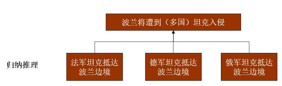 归纳法例子