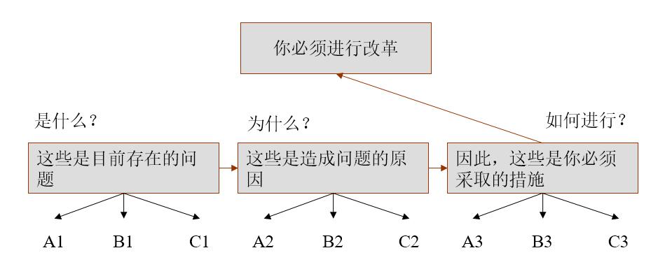 演绎法应用