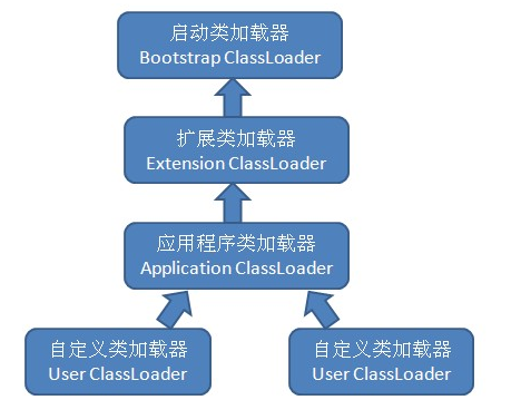 类加载父子关系