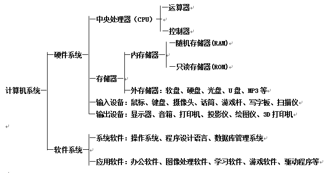 基本结构上