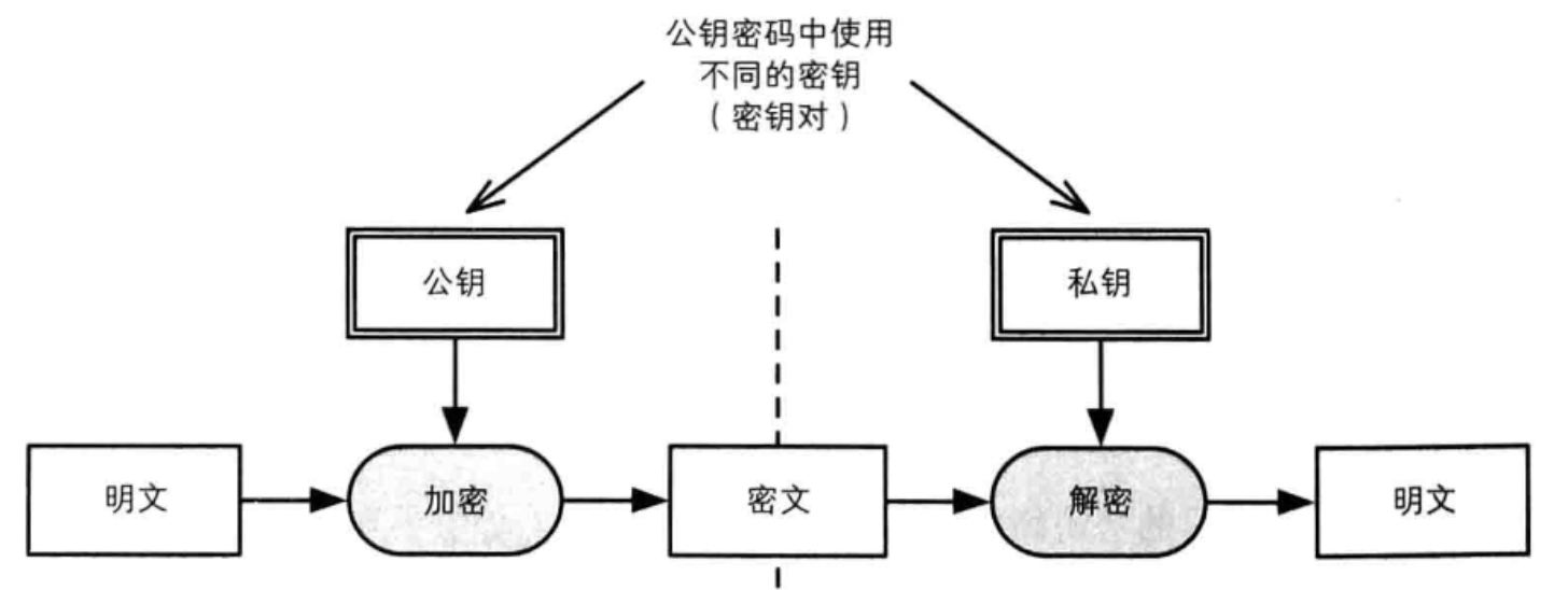 非对称加密