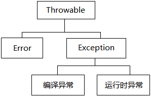 异常分类