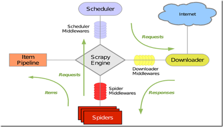 网络爬虫框架scrapy简介