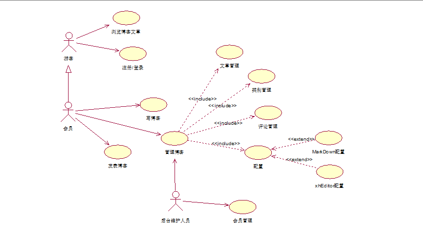 泛化关系(generalization)下面,通过简单的一个对csdn博客的用例分析