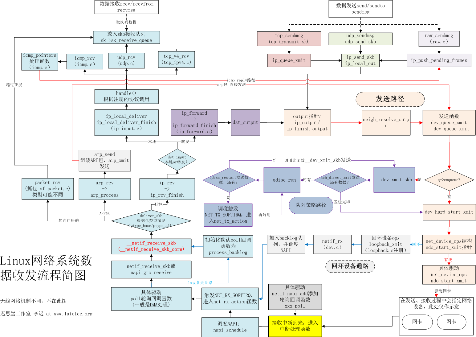 linux网络子系统研究数据收发简略流程图