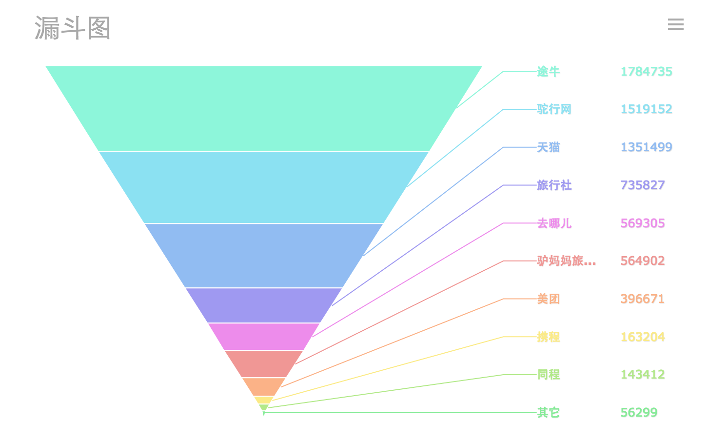 通过漏斗图可以比较直观的查看各个环节的转化率,从而轻松发现问题