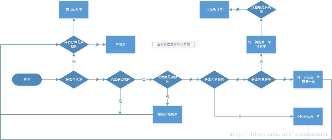 仓库拆分逻辑