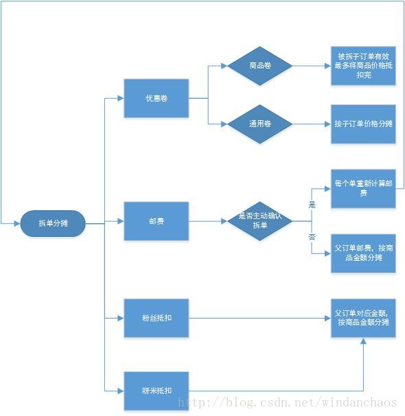 费用拆分逻辑