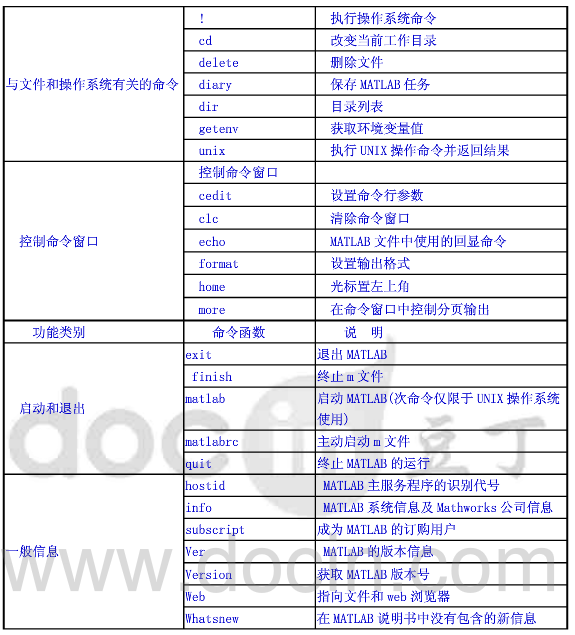 matlab常用命令查询备用