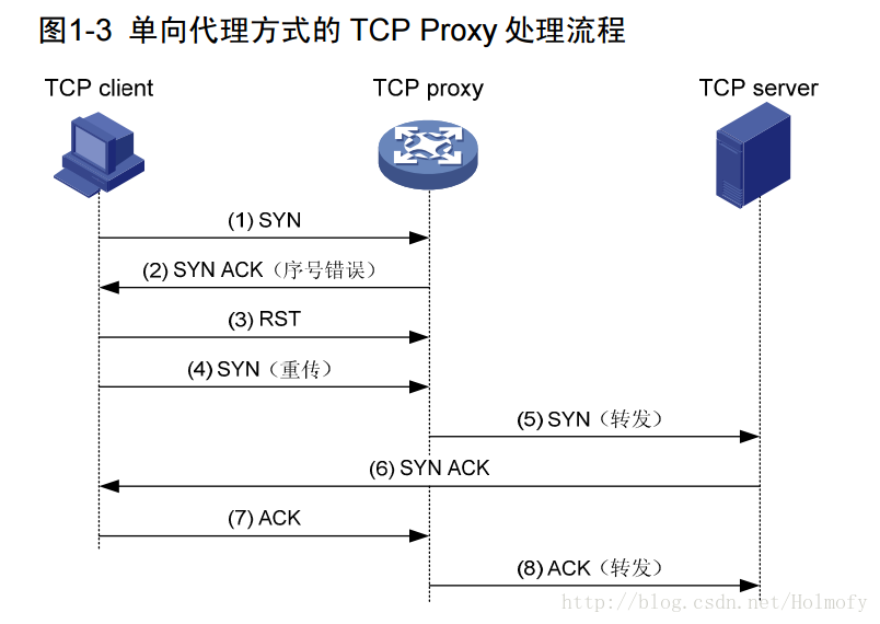 单向代理方式的TCP Proxy处理流程