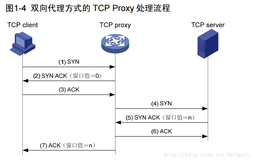 双向代理方式的TCP Proxy处理流程