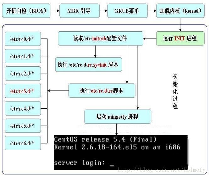 Linux系统启动过程