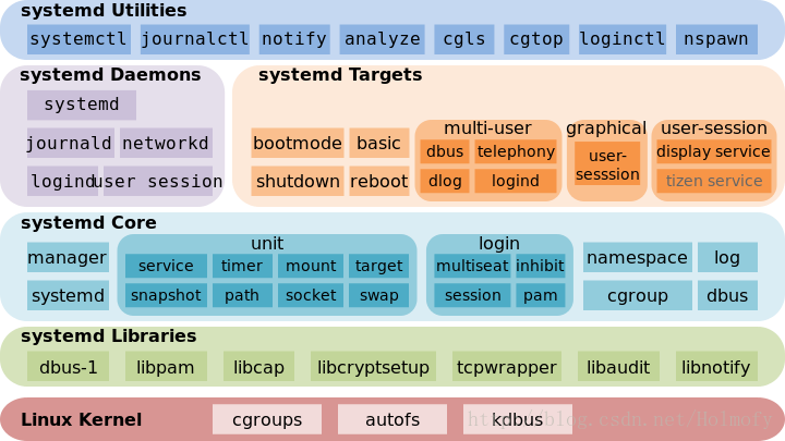 Systemd体系结构