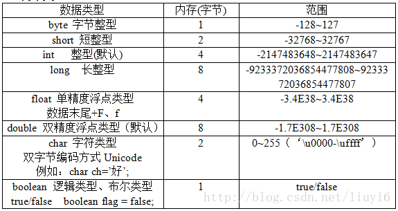 基本数据类型