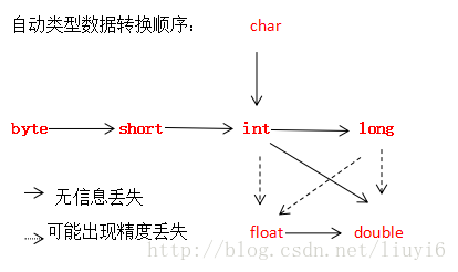 类型转换