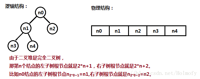 二叉堆的实现